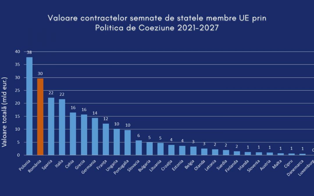 Románia a második helyen áll az EU-ban a szerződéskötések számát tekintve